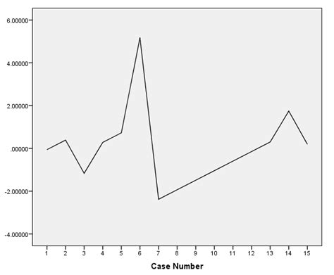 Regression Residuals Calculator