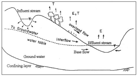 Wh Lesson 18 Components Of Runoff And Factors Affecting Runoff