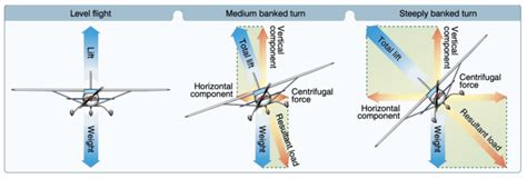 airplanes turn   types  turns aerocorner