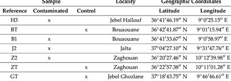 Geographic coordinates of the collected samples. | Download Scientific Diagram