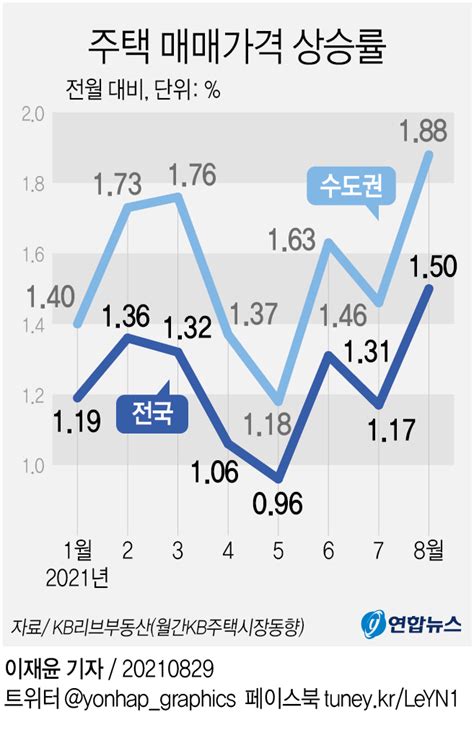 그래픽 주택 매매가격 상승률 연합뉴스