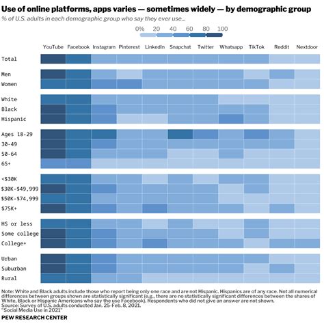 Data Visualization Msc Css Use Of Social Media Platforms In U