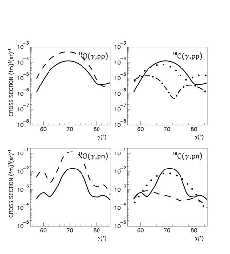 The Differential Cross Section Of The Reactions O Pp C G S