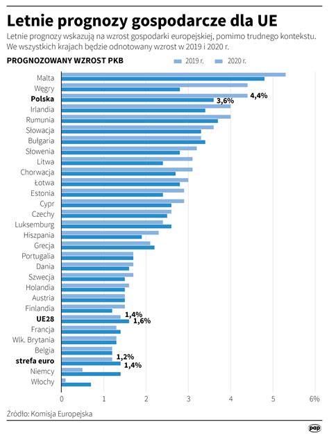 Ke Podnosi Prognozy Wzrostu Pkb Dla Polski