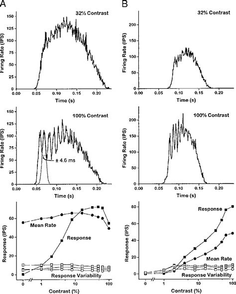 Figure 2 From Response Variability And Timing Precision Of Neuronal