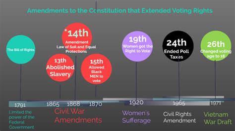 Constitutional Amendments that Extended Voting Rights by Laura R Gerber ...