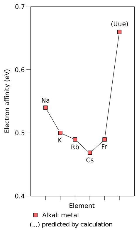 ملفelectron Affinity Of Alkali Metalssvg المعرفة