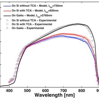 Fitting Of The Simulated Eqe Curves Solid Lines On The Experimental