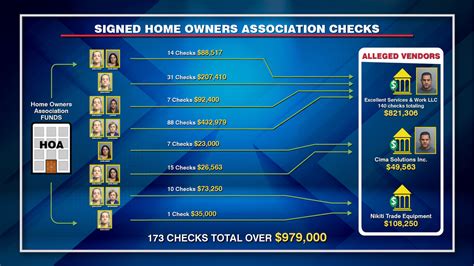 Leaders Of Floridas Largest Homeowners Association Charged In 2