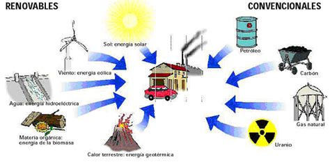 Energía y consumo FUENTES DE ENERGÍA