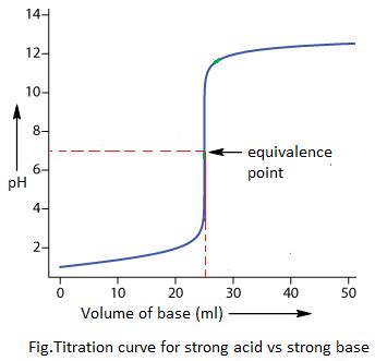 Acid Base Indicators Mechanism And Selection Of Indicator