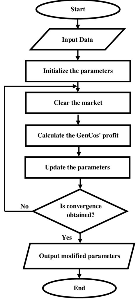 Bid Process Flow Chart