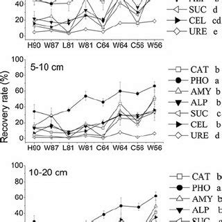 Recovery Percentages Of Activities Of Catalase CAT Phenol Oxidase