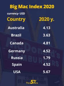 Why Should Forex Traders Need To Understand The Big Mac Index