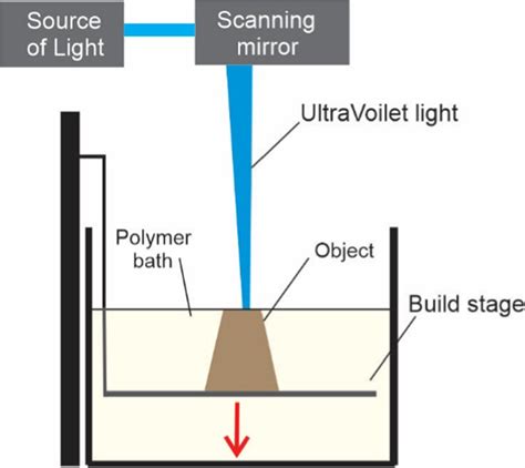 Optical Based 3d Printing Technique 15 Download Scientific Diagram