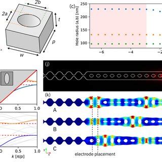 GaP Optomechanical Crystal Cavity Design A Illustration Of The Cavity