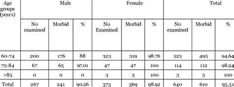 Age And Sex Wise Distribution Of Morbidity In Elderly Population