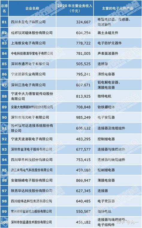 2021年中国电子元件百强企业名单（附全名单） 知乎