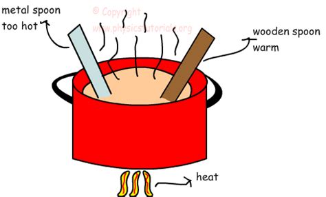 Heat Vs Temperature Examples