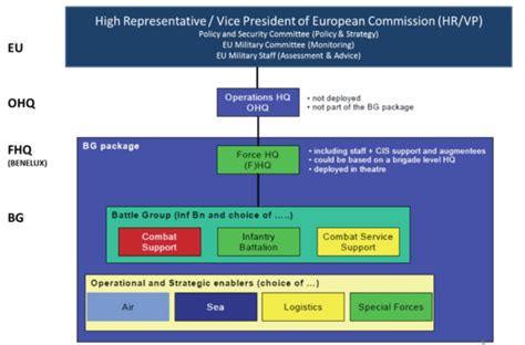 Nato Response Force Structure - Aco Command Structure Total 6000 Nato ...