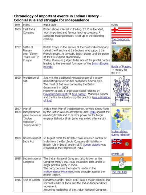 Timeline India1 | PDF | Indian Independence Movement | Mahatma Gandhi