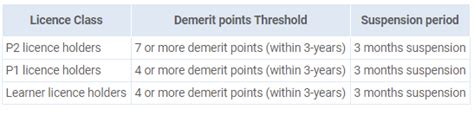 Demerit Point Check Nsw Demerit Points List Demerit Point