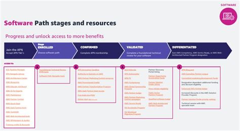 Aws Partner Proof Of Concept Funding