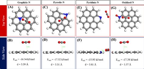 Optimized Geometry Of N Doped Acs Applied For Co Physisorption On A