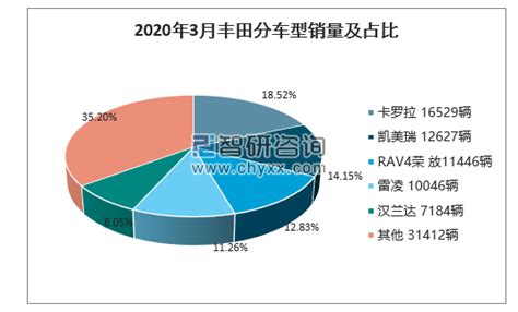 2020年1 3月丰田销量情况统计分析智研咨询