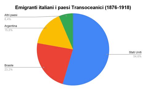 La migrazione degli italiani nei primi decenni dellUnità 1861 1921