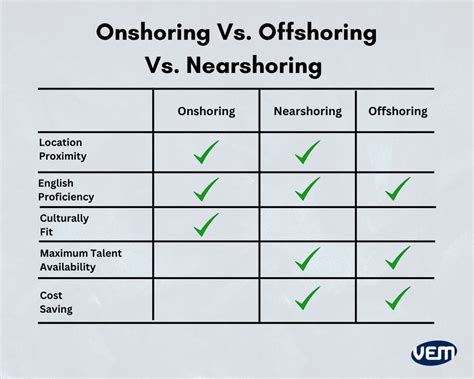 Onshoring Offshoring And Nearshoring