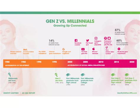 millennials  gen  timeline