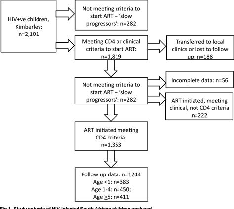 Figure 1 From Sex Differences In Antiretroviral Therapy Initiation In