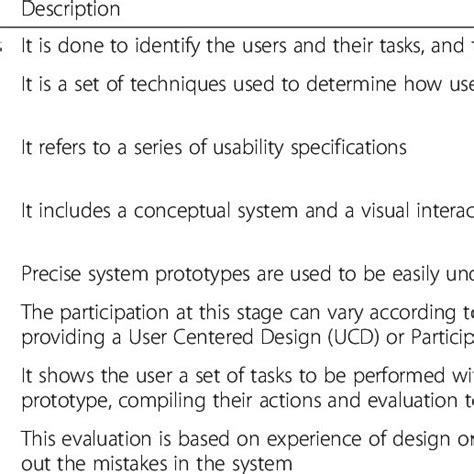 stages  usability engineering  table