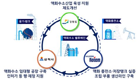 강원도 액화수소산업 밸류체인 구축을 위한 업무협약 체결