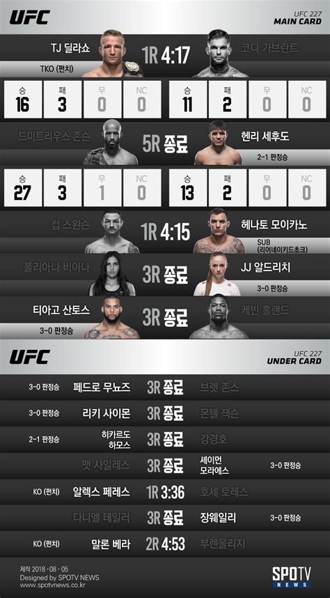 오늘의 Ufc 딜라쇼·세후도 챔피언강경호 논란의 판정패