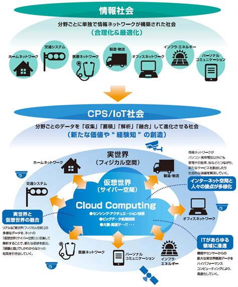 サイバーフィジカルシステム Cps について 株式会社アプリズム／カスタマイズai／aiプロダクト