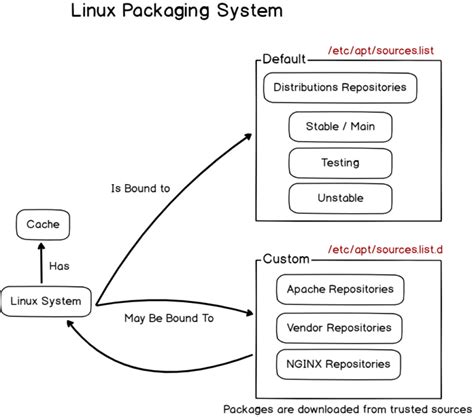 Apt Package Manager On Linux Explained Devconnected