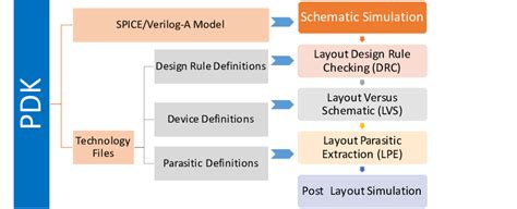 Process Design Kit PDK Provides Necessary Information For The Circuit