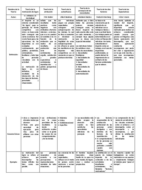 Cuadro Comparativo De Las Teorias De Motivación Motivación Motivacional