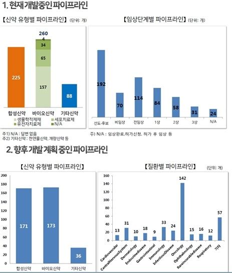 국내 제약사 개발 진행 신약 후보물질 1000여개