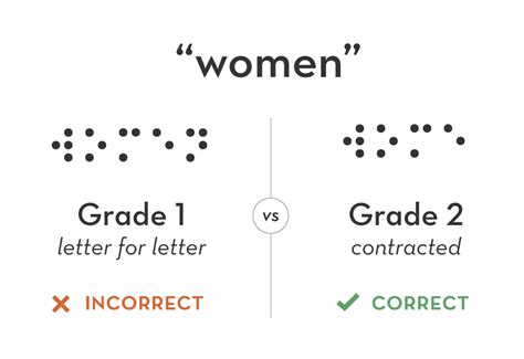 Part 3 A Step By Step Guide To Typesetting Ada Braille Correctly In