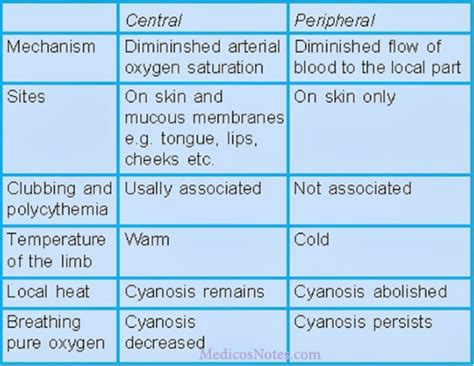 Central Cyanosis Vs Peripheral Cyanosis