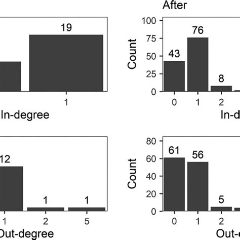 Degree distribution of in-fighting networks before and after El Chapo's... | Download Scientific ...