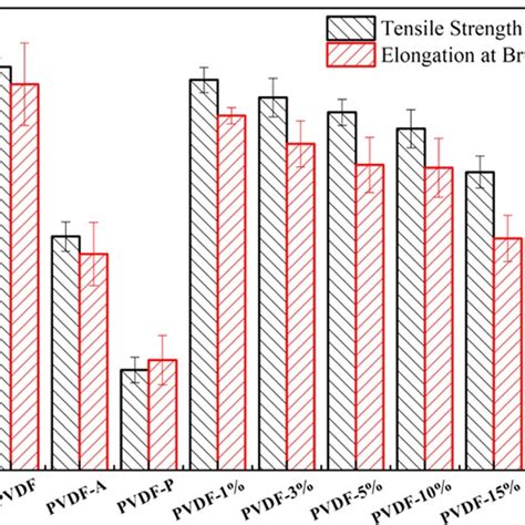 Tensile Strength And Elongation At The Break Of Pvdf Pvdf A Pvdf P Download Scientific