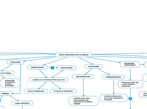 Nivel FonolÓgico De La Lengua Mind Map