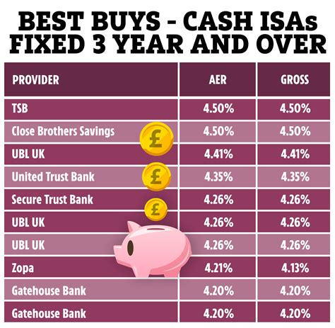 Best Cash Isas In Top Fixed Rates And Easy Access Deals To Save