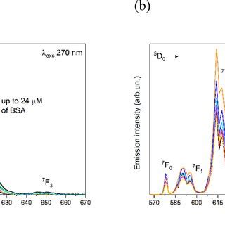 Evolution Of The Eu Iii Luminescence Emission Of A Eu Bpcd H O