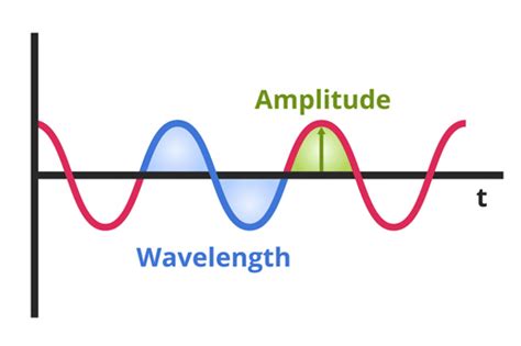 Loudness And Pitch Ks3 Physics Revision