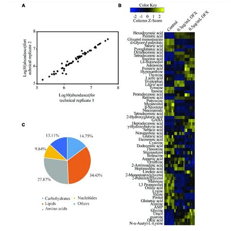 Metabolomic Profiles Of V Alginolyticus In Response To Ofx A Heat